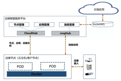 云安防产品架构及其在边缘计算领域的探索
